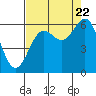 Port Orford tide chart for Monday, August 22, 2022