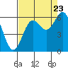 Port Orford tide chart for Tuesday, August 23, 2022
