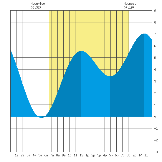 Port Orford tide chart for Wednesday, August 24, 2022