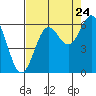 Port Orford tide chart for Wednesday, August 24, 2022