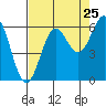 Port Orford tide chart for Thursday, August 25, 2022