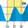 Port Orford tide chart for Friday, August 26, 2022