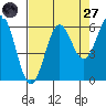 Port Orford tide chart for Saturday, August 27, 2022