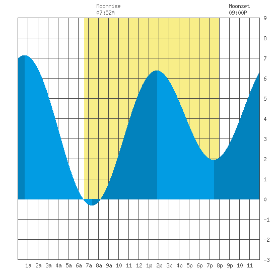 Port Orford tide chart for Sunday, August 28, 2022