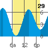 Port Orford tide chart for Monday, August 29, 2022