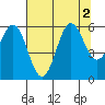 Port Orford tide chart for Tuesday, August 2, 2022
