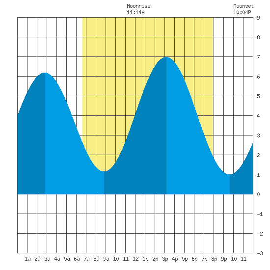 Port Orford tide chart for Wednesday, August 31, 2022