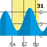 Port Orford tide chart for Wednesday, August 31, 2022