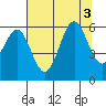 Port Orford tide chart for Wednesday, August 3, 2022