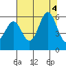 Port Orford tide chart for Thursday, August 4, 2022