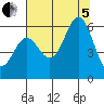 Port Orford tide chart for Friday, August 5, 2022
