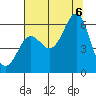 Port Orford tide chart for Saturday, August 6, 2022