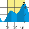 Port Orford tide chart for Sunday, August 7, 2022