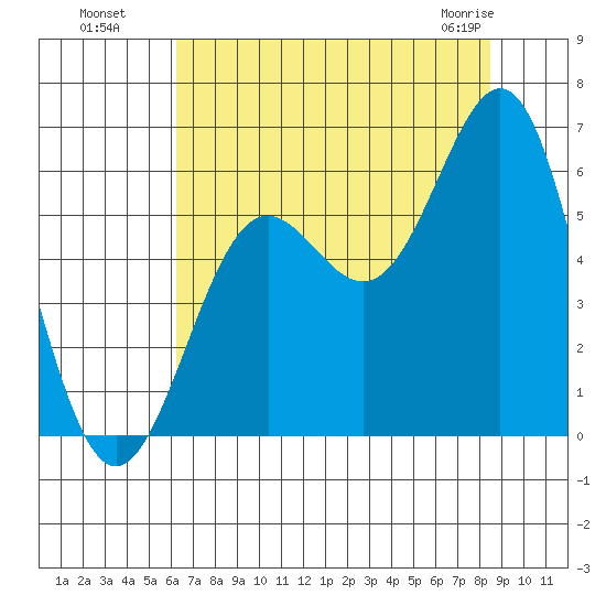 Port Orford tide chart for Monday, August 8, 2022