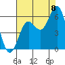 Port Orford tide chart for Monday, August 8, 2022