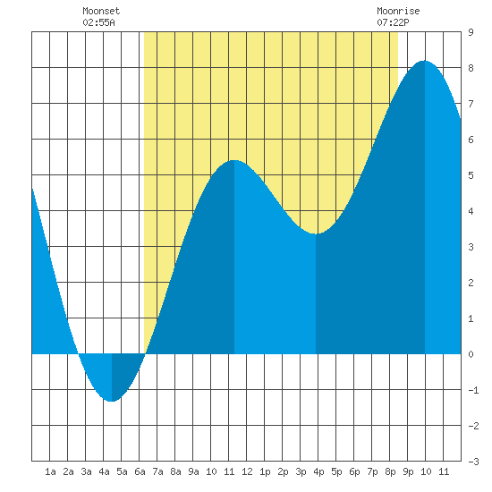 Port Orford tide chart for Tuesday, August 9, 2022