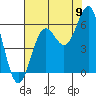 Port Orford tide chart for Tuesday, August 9, 2022