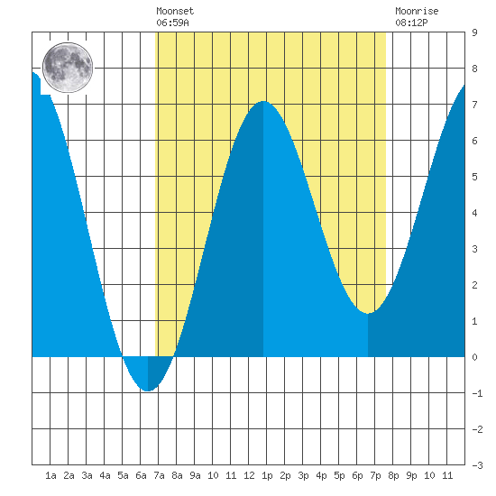 Port Orford tide chart for Saturday, September 10, 2022