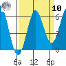 Port Orford tide chart for Saturday, September 10, 2022