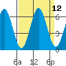Port Orford tide chart for Monday, September 12, 2022