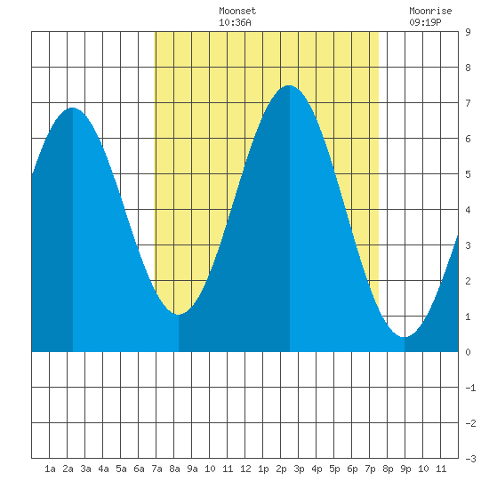 Port Orford tide chart for Tuesday, September 13, 2022