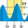 Port Orford tide chart for Tuesday, September 13, 2022