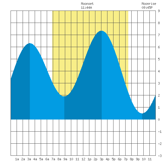 Port Orford tide chart for Wednesday, September 14, 2022