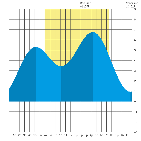 Port Orford tide chart for Friday, September 16, 2022
