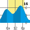 Port Orford tide chart for Friday, September 16, 2022