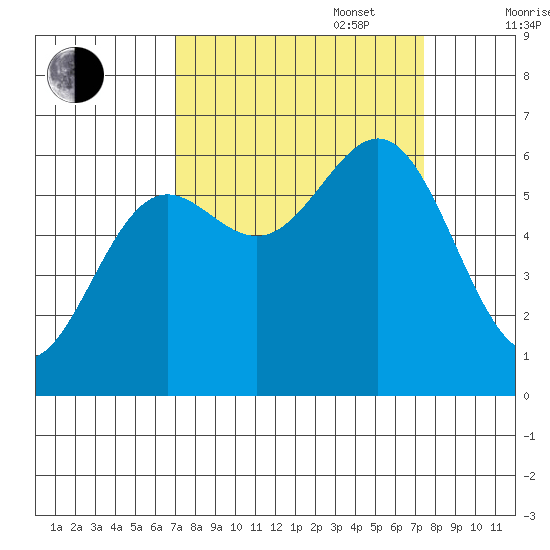 Port Orford tide chart for Saturday, September 17, 2022