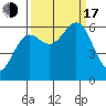 Port Orford tide chart for Saturday, September 17, 2022