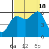 Port Orford tide chart for Sunday, September 18, 2022