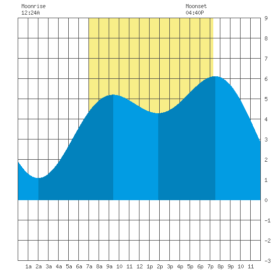 Port Orford tide chart for Monday, September 19, 2022