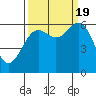Port Orford tide chart for Monday, September 19, 2022