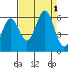 Port Orford tide chart for Thursday, September 1, 2022