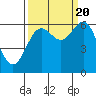 Port Orford tide chart for Tuesday, September 20, 2022