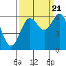 Port Orford tide chart for Wednesday, September 21, 2022