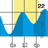 Port Orford tide chart for Thursday, September 22, 2022