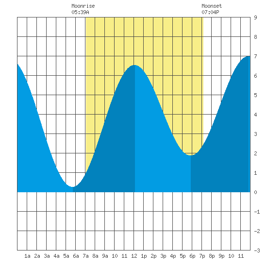 Port Orford tide chart for Saturday, September 24, 2022