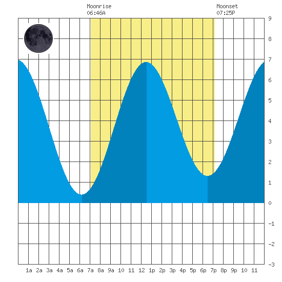 Port Orford tide chart for Sunday, September 25, 2022