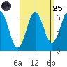 Port Orford tide chart for Sunday, September 25, 2022