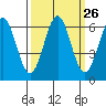 Port Orford tide chart for Monday, September 26, 2022