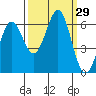 Port Orford tide chart for Thursday, September 29, 2022