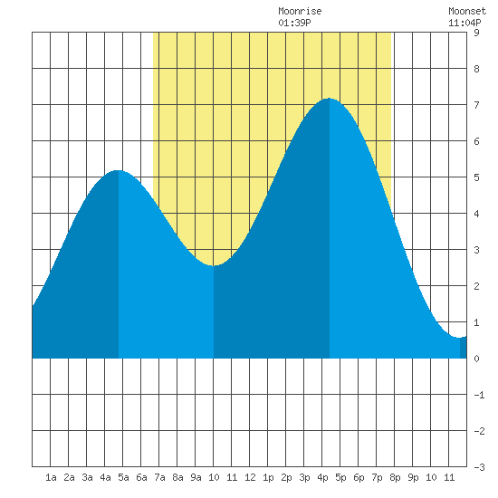 Port Orford tide chart for Friday, September 2, 2022