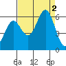 Port Orford tide chart for Friday, September 2, 2022
