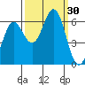 Port Orford tide chart for Friday, September 30, 2022