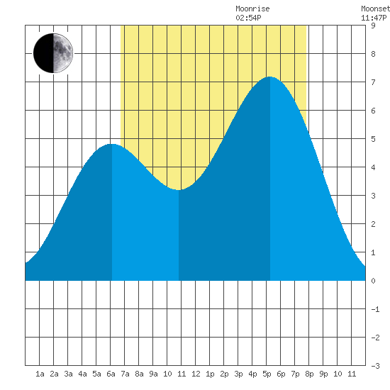 Port Orford tide chart for Saturday, September 3, 2022