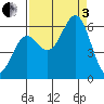 Port Orford tide chart for Saturday, September 3, 2022