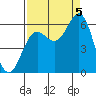 Port Orford tide chart for Monday, September 5, 2022