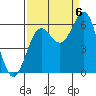 Port Orford tide chart for Tuesday, September 6, 2022